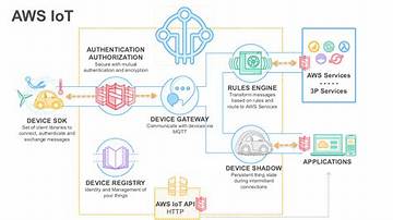 Accessing Your Aws Remote Iot Devices in Vpc: Is Ssh "Download Free" Really Possible?