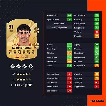 Discover Lamine Yamal's Fifa Card: Stats, Abilities, and More