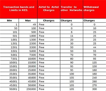Explore Airtel's Withdrawal Charges for 2024