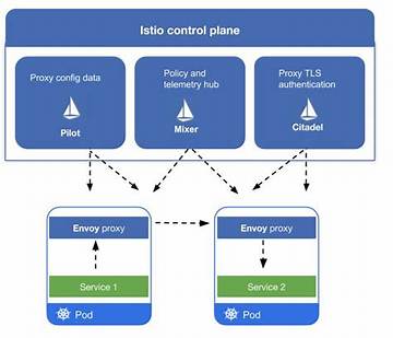 How to Configure Istio (Or Envoy) to Act as a Forward Proxy