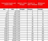 Uncover the Costs: Airtel Money Withdrawal Charges Unveiled